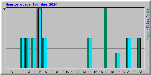 Hourly usage for May 2024